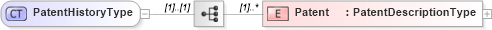 XSD Diagram of PatentHistoryType in schema patenthistory_xsd (HR-XML - Human Resources XML)