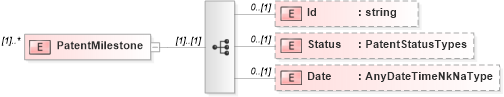 XSD Diagram of PatentMilestone in schema patenthistory_xsd (HR-XML - Human Resources XML)