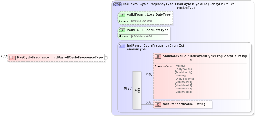 XSD Diagram of PayCycleFrequency in schema remunerationinfotypes_xsd (HR-XML - Human Resources XML)