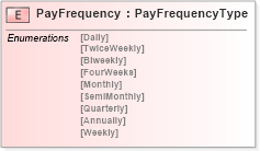 XSD Diagram of PayFrequency in schema payrollbenefitcontributions_xsd (HR-XML - Human Resources XML)