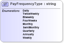 XSD Diagram of PayFrequencyType in schema payrollbenefitcontributions_xsd (HR-XML - Human Resources XML)