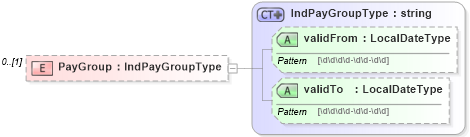 XSD Diagram of PayGroup in schema remunerationinfotypes_xsd (HR-XML - Human Resources XML)