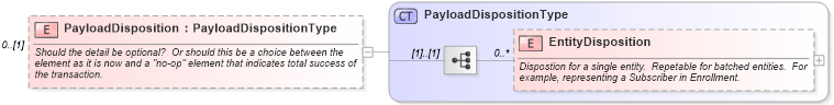 XSD Diagram of PayloadDisposition in schema applicationacknowledgement_xsd (HR-XML - Human Resources XML)