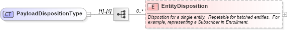 XSD Diagram of PayloadDispositionType in schema applicationacknowledgement_xsd (HR-XML - Human Resources XML)