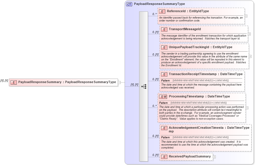 XSD Diagram of PayloadResponseSummary in schema applicationacknowledgement_xsd (HR-XML - Human Resources XML)