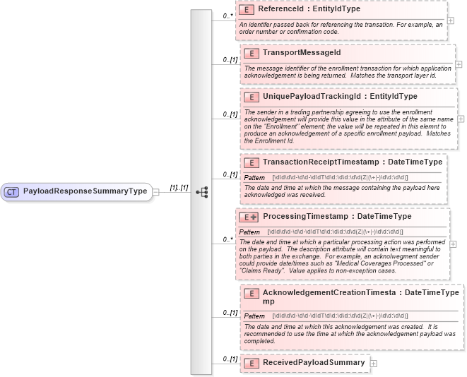 XSD Diagram of PayloadResponseSummaryType in schema applicationacknowledgement_xsd (HR-XML - Human Resources XML)