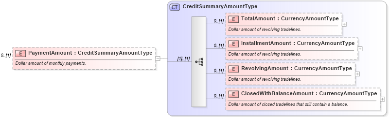 XSD Diagram of PaymentAmount in schema credit_xsd (HR-XML - Human Resources XML)