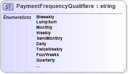 XSD Diagram of PaymentFrequencyQualifiers in schema credit_xsd (HR-XML - Human Resources XML)