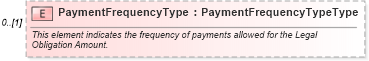XSD Diagram of PaymentFrequencyType in schema credit_xsd (HR-XML - Human Resources XML)