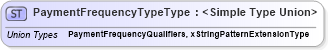 XSD Diagram of PaymentFrequencyTypeType in schema credit_xsd (HR-XML - Human Resources XML)