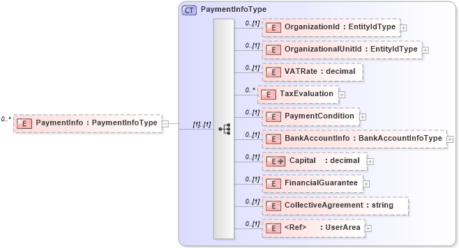 XSD Diagram of PaymentInfo in schema staffingorganization_xsd (HR-XML - Human Resources XML)
