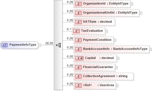 XSD Diagram of PaymentInfoType in schema staffingorganization_xsd (HR-XML - Human Resources XML)