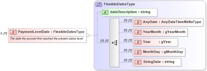XSD Diagram of PaymentLevelDate in schema credit_xsd (HR-XML - Human Resources XML)
