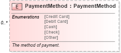 XSD Diagram of PaymentMethod in schema invoice_xsd (HR-XML - Human Resources XML)