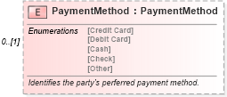 XSD Diagram of PaymentMethod in schema invoice_xsd (HR-XML - Human Resources XML)