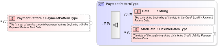 XSD Diagram of PaymentPattern in schema credit_xsd (HR-XML - Human Resources XML)