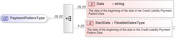 XSD Diagram of PaymentPatternType in schema credit_xsd (HR-XML - Human Resources XML)