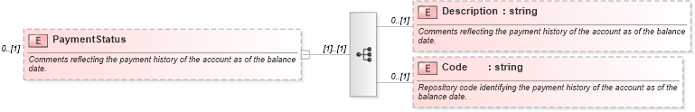XSD Diagram of PaymentStatus in schema credit_xsd (HR-XML - Human Resources XML)