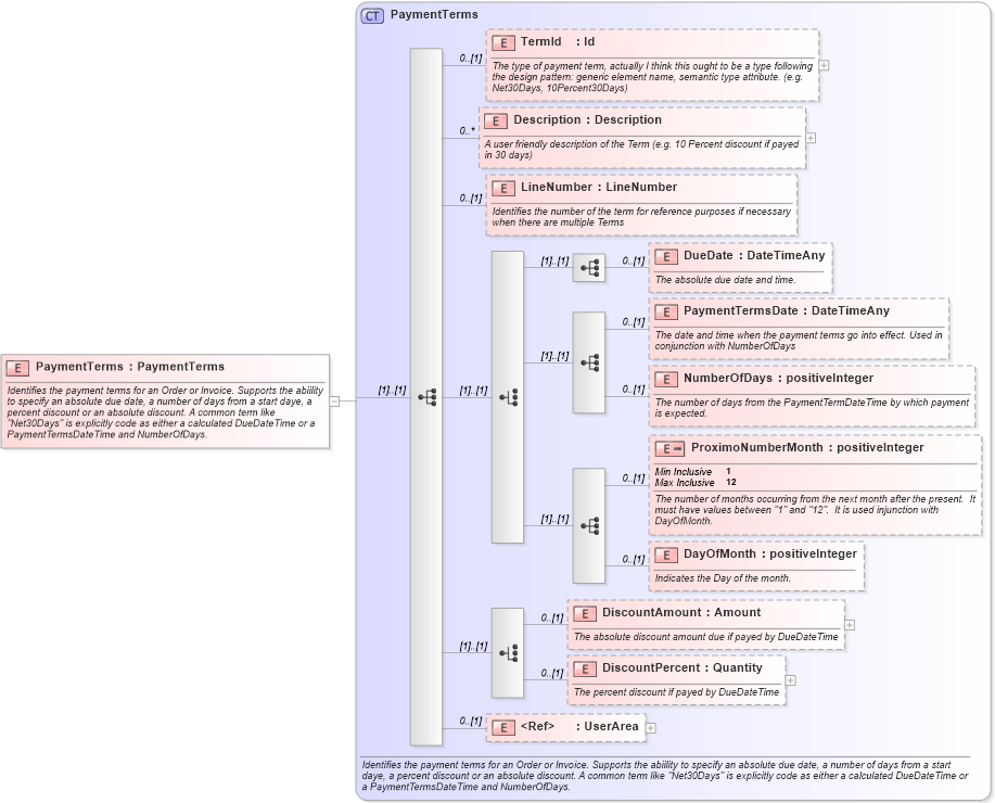 XSD Diagram of PaymentTerms in schema invoice_xsd (HR-XML - Human Resources XML)