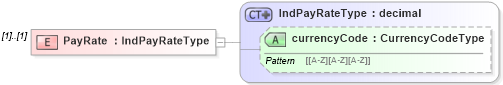 XSD Diagram of PayRate in schema remunerationinfotypes_xsd (HR-XML - Human Resources XML)