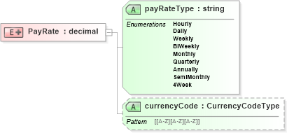 XSD Diagram of PayRate in schema payrollbenefitcontributions_xsd (HR-XML - Human Resources XML)