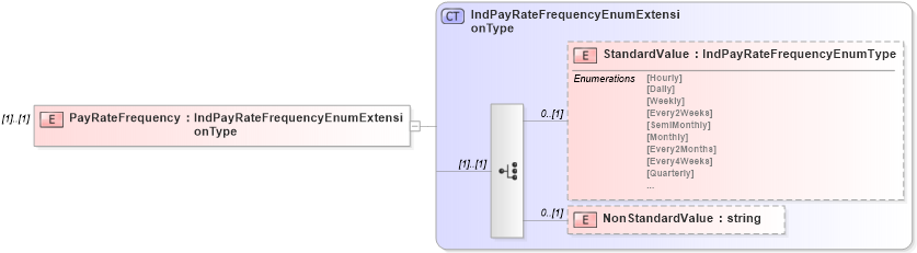 XSD Diagram of PayRateFrequency in schema remunerationinfotypes_xsd (HR-XML - Human Resources XML)