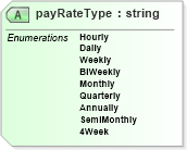 XSD Diagram of payRateType in schema payrollbenefitcontributions_xsd (HR-XML - Human Resources XML)