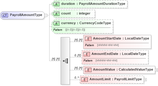 XSD Diagram of PayrollAmountType in schema payrollinstructions_xsd (HR-XML - Human Resources XML)