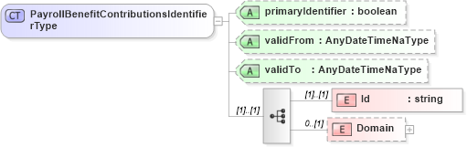 XSD Diagram of PayrollBenefitContributionsIdentifierType in schema payrollbenefitcontributions_xsd (HR-XML - Human Resources XML)