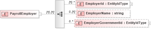XSD Diagram of PayrollEmployer in schema payrollinstructions_xsd (HR-XML - Human Resources XML)