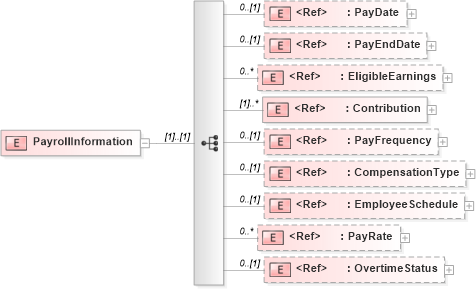 XSD Diagram of PayrollInformation in schema payrollbenefitcontributions_xsd (HR-XML - Human Resources XML)