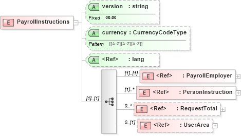 XSD Diagram of PayrollInstructions in schema payrollinstructions_xsd (HR-XML - Human Resources XML)