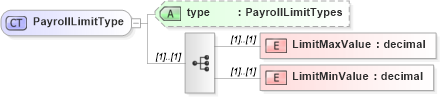 XSD Diagram of PayrollLimitType in schema payrollinstructions_xsd (HR-XML - Human Resources XML)