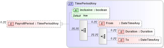 XSD Diagram of PayrollPeriod in schema invoice_xsd (HR-XML - Human Resources XML)