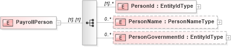XSD Diagram of PayrollPerson in schema payrollinstructions_xsd (HR-XML - Human Resources XML)