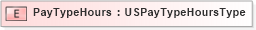 XSD Diagram of PayTypeHours in schema localizations_xsd3 (HR-XML - Human Resources XML)
