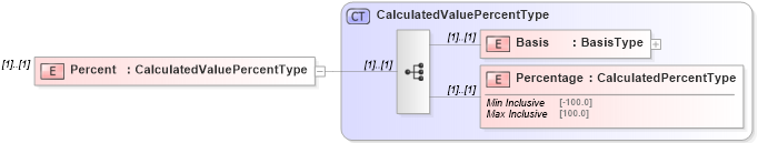 XSD Diagram of Percent in schema calculatedvalues_xsd (HR-XML - Human Resources XML)