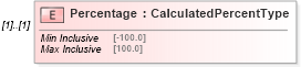 XSD Diagram of Percentage in schema calculatedvalues_xsd (HR-XML - Human Resources XML)