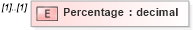 XSD Diagram of Percentage in schema stockplanparticipant_xsd (HR-XML - Human Resources XML)