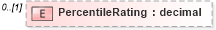 XSD Diagram of PercentileRating in schema epmtypes_xsd (HR-XML - Human Resources XML)