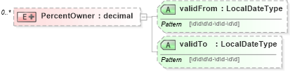 XSD Diagram of PercentOwner in schema stockplanparticipant_xsd (HR-XML - Human Resources XML)