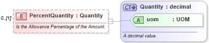 XSD Diagram of PercentQuantity in schema invoice_xsd (HR-XML - Human Resources XML)