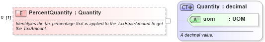 XSD Diagram of PercentQuantity in schema invoice_xsd (HR-XML - Human Resources XML)