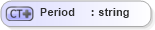 XSD Diagram of Period in schema invoice_xsd (HR-XML - Human Resources XML)