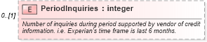 XSD Diagram of PeriodInquiries in schema credit_xsd (HR-XML - Human Resources XML)