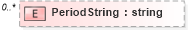 XSD Diagram of PeriodString in schema staffingpositionheader_xsd (HR-XML - Human Resources XML)