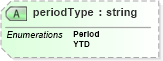 XSD Diagram of periodType in schema payrollbenefitcontributions_xsd (HR-XML - Human Resources XML)