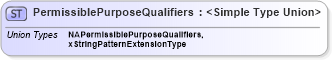 XSD Diagram of PermissiblePurposeQualifiers in schema screenings_xsd (HR-XML - Human Resources XML)