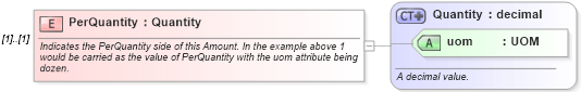 XSD Diagram of PerQuantity in schema invoice_xsd (HR-XML - Human Resources XML)
