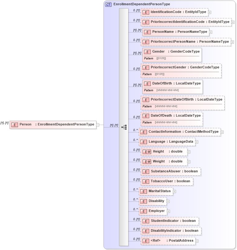 XSD Diagram of Person in schema enrollment_xsd (HR-XML - Human Resources XML)